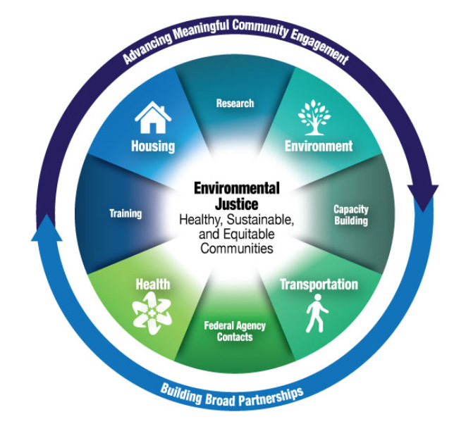 Training in Environmental Justice for Federal Workers