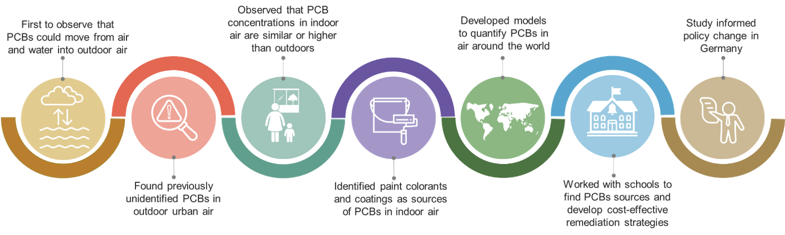 Timeline of SRP air quality research