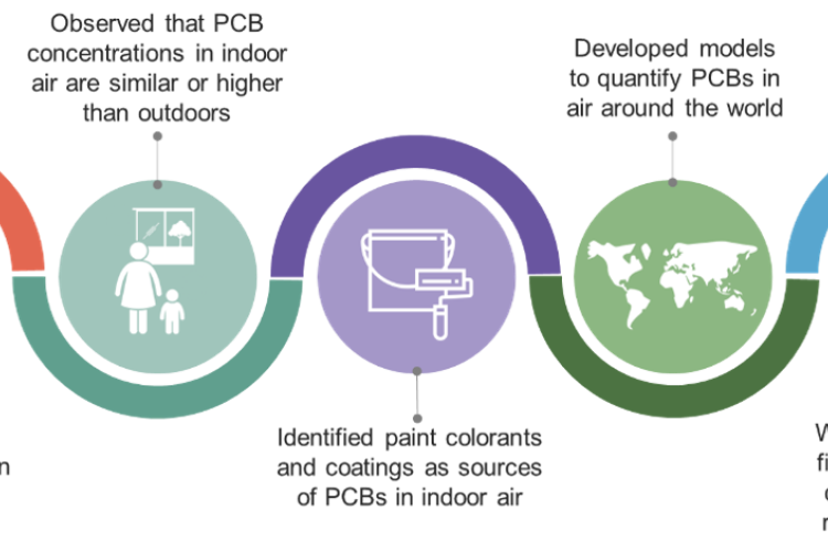 Timeline of SRP air quality research
